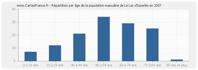 Répartition par âge de la population masculine de Le Lac-d'Issarlès en 2007